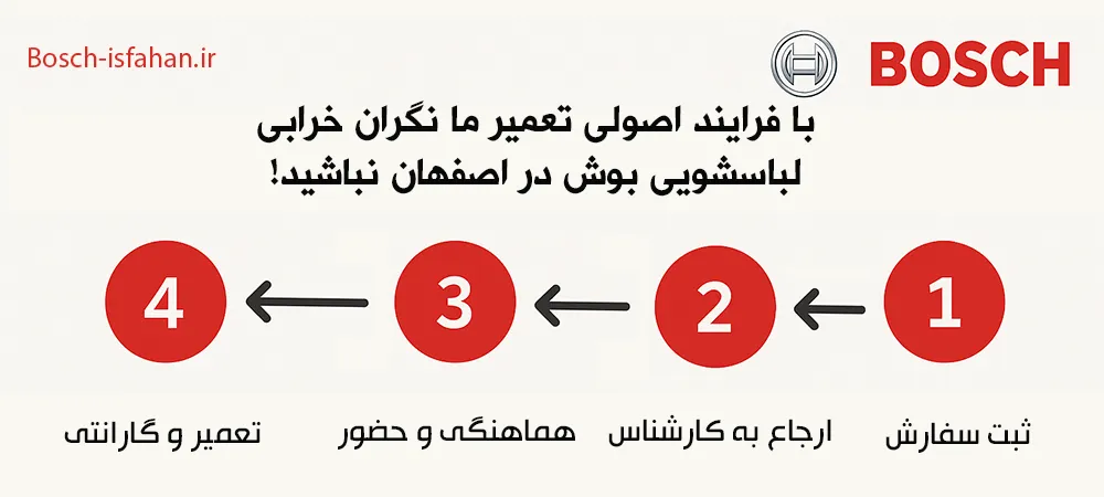 مراحل تعمیر ماشین لباسشویی در نمایندگی بوش اصفهان