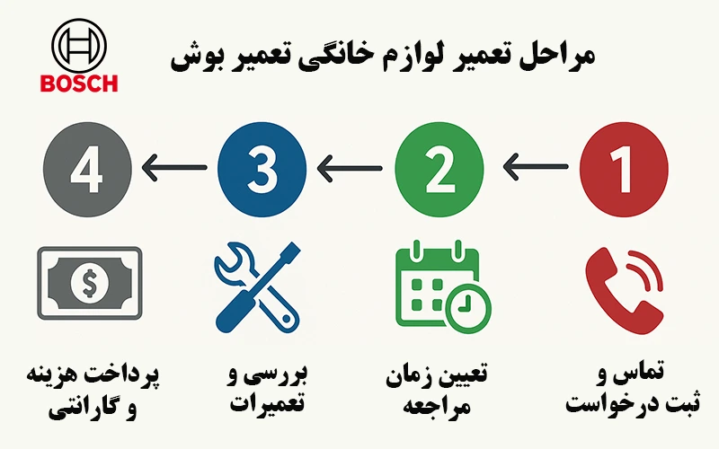 مراحل تعمیر لوازم خانگی بوش در نمایندگی اصفهان